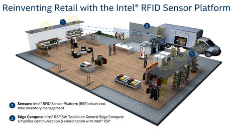 Intel RFID Sensor Platform Solution Brief